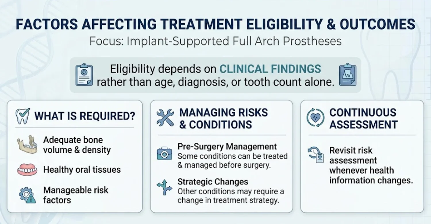 infographic Implant Supported Full Arch Prostheses
